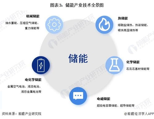 预见2023 中国储能产业技术全景图谱与发展洞察