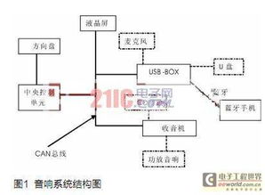 基于CAN总线与蓝牙技术的汽车电子产品开发与测试技术探析